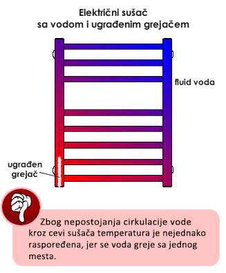 Sušač peškira sa grejačem
